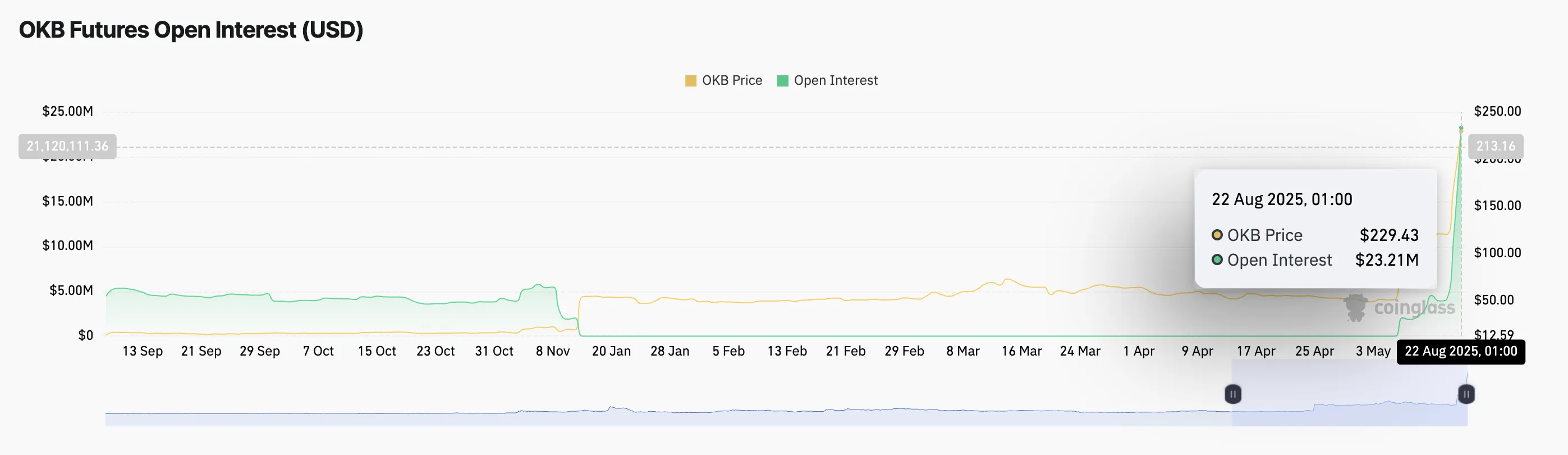 OKB Futures Open Interest