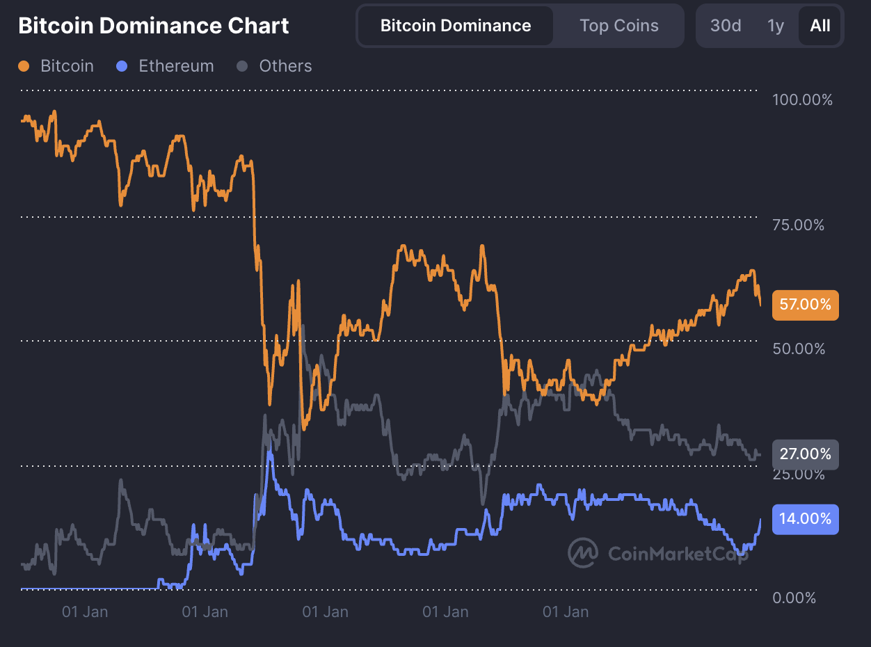 비트코인은 여전히 암호화폐 시장을 지배하고 있습니다. 출처: CoinMarketCap.