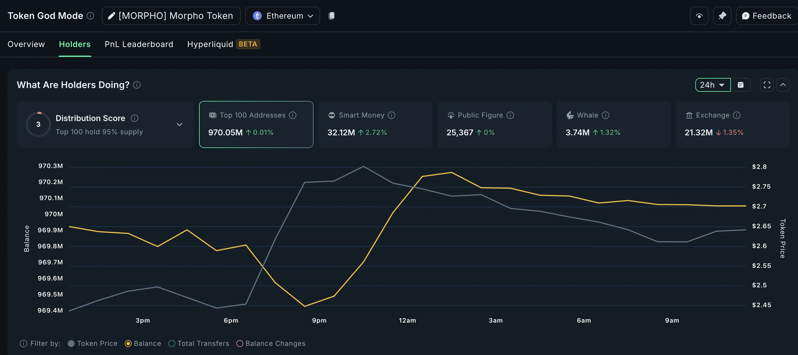Morpho as one of the coins crypto whales are buying