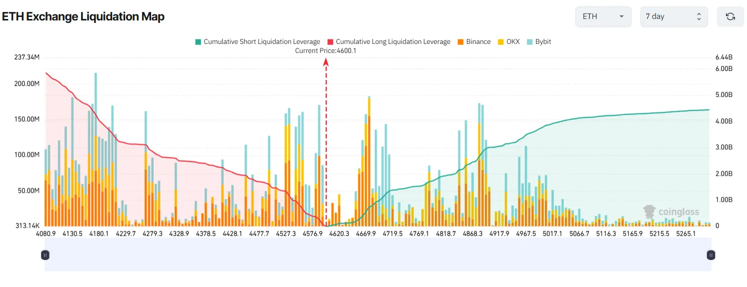 ETH Exchange Liquidation Map. Source: Coinglass