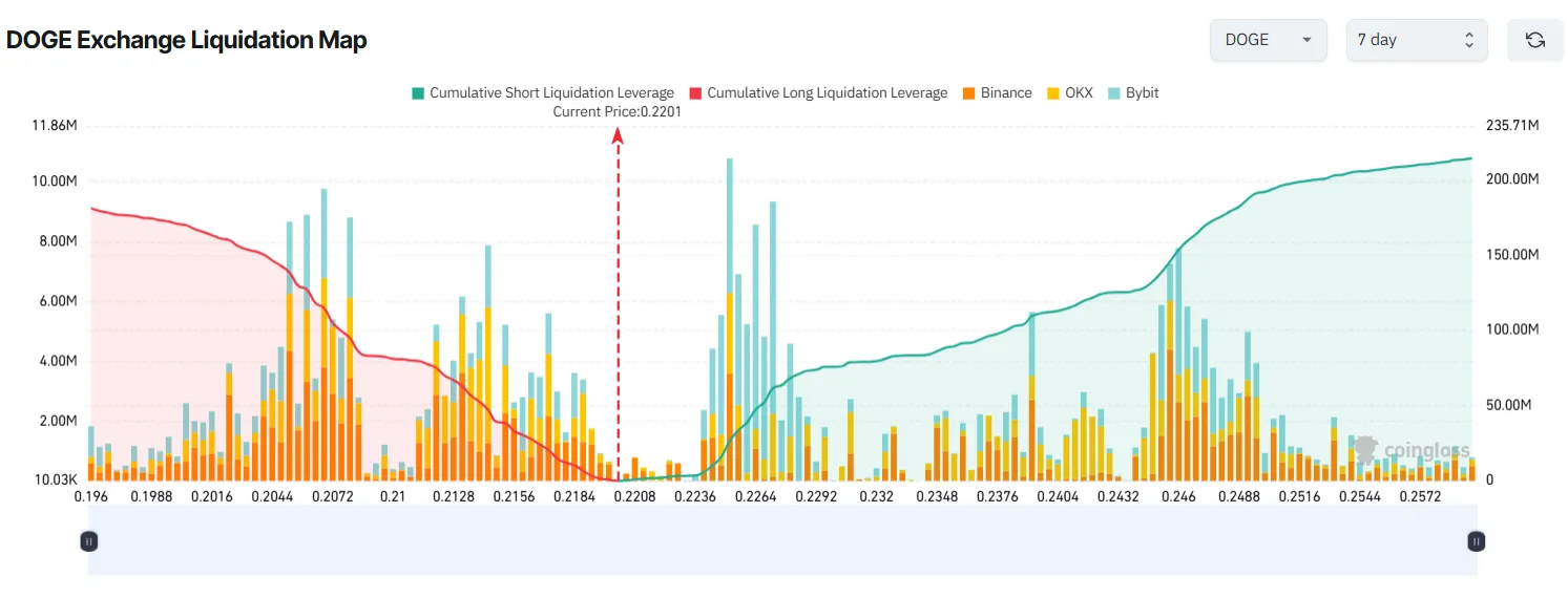 DOGE Exchange Liquidation Map. Source: Coinglass