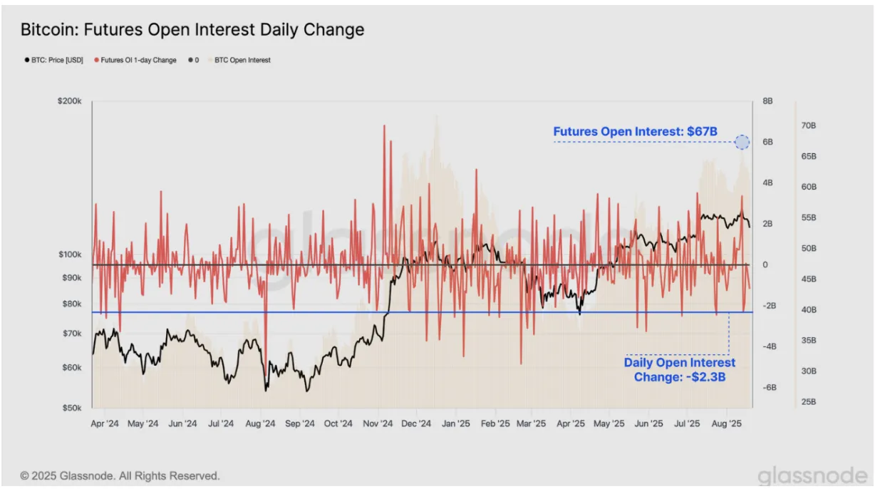 Bitcoin Futures Open Interest Daily Change