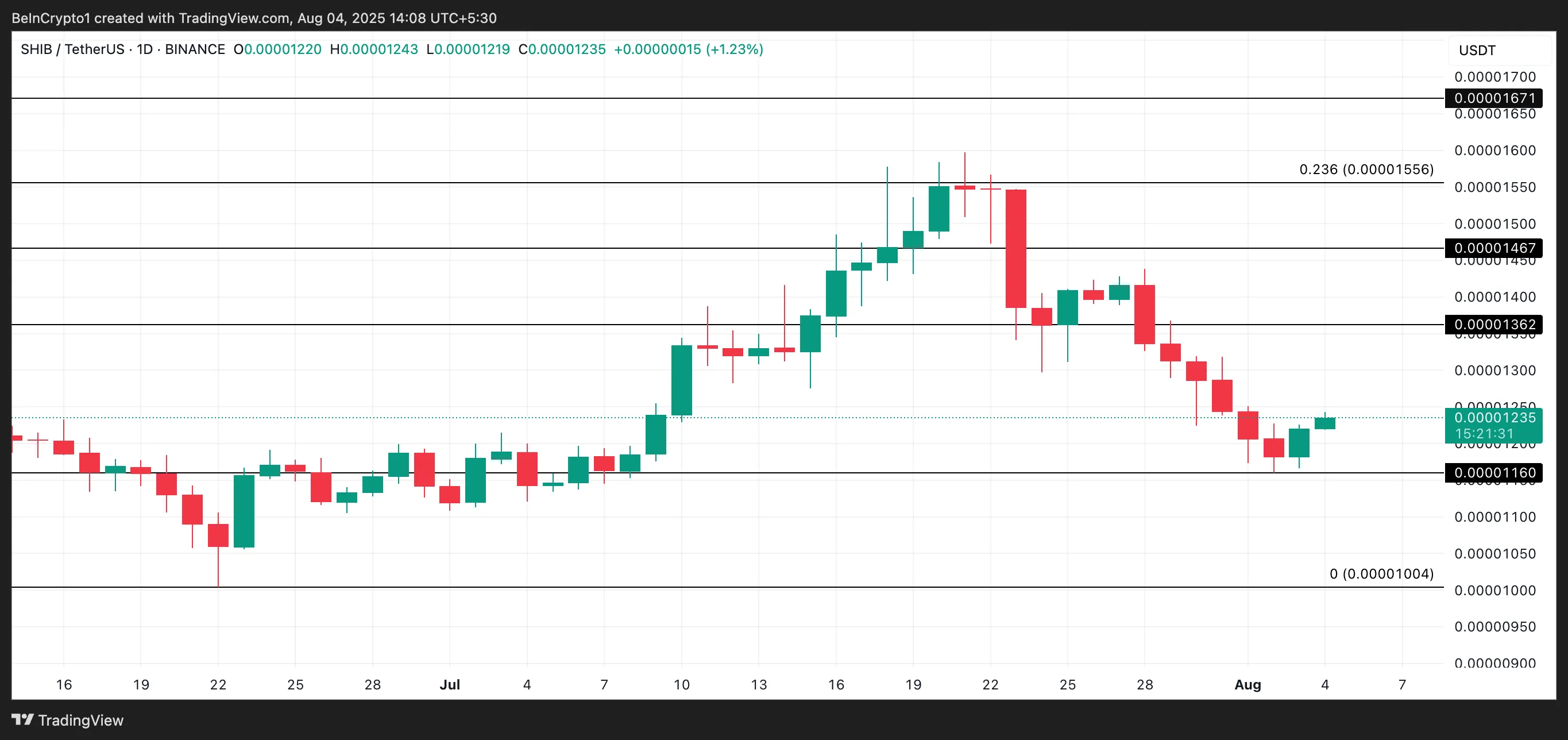 SHIB Price Analysis.