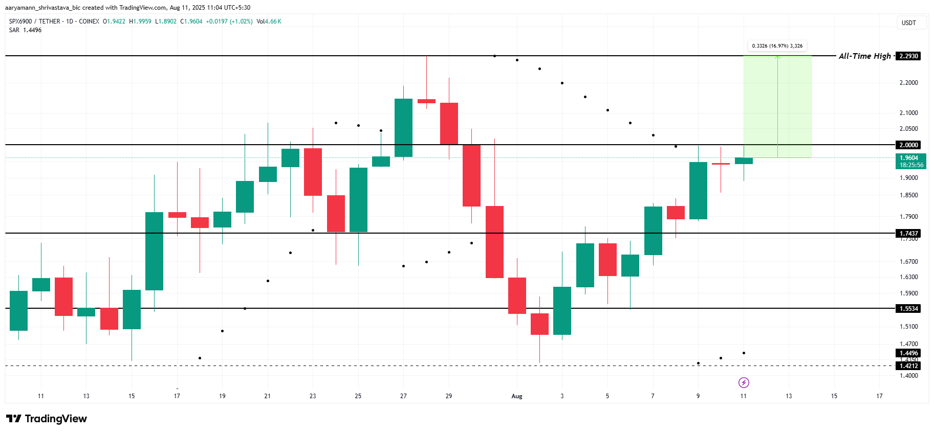 SPX 가격 분석.