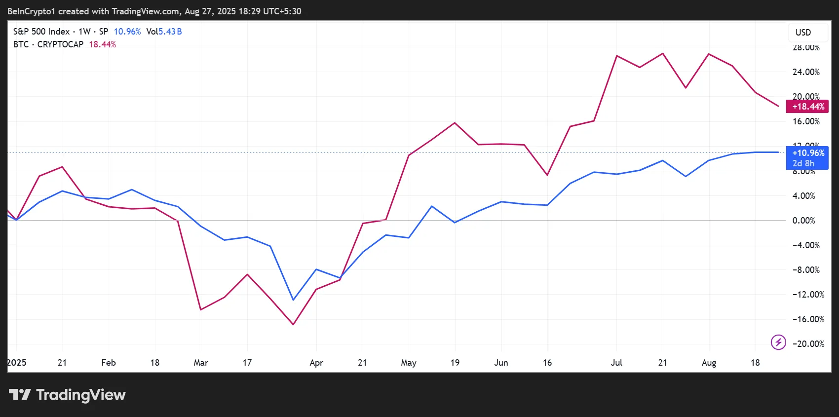 S&P 500 (SPX) and Bitcoin (BTC) Price Performance