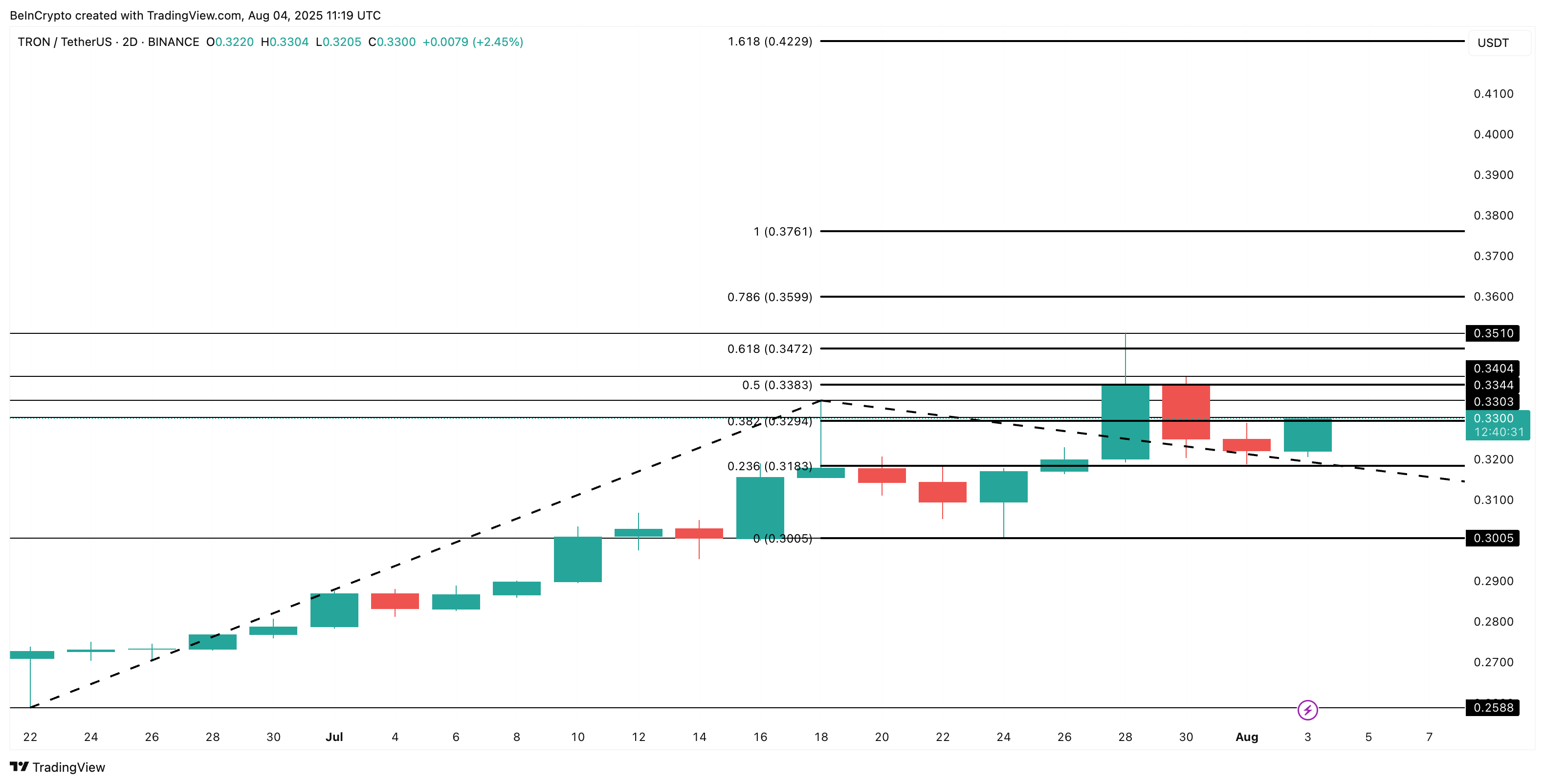 TRX 가격 분석