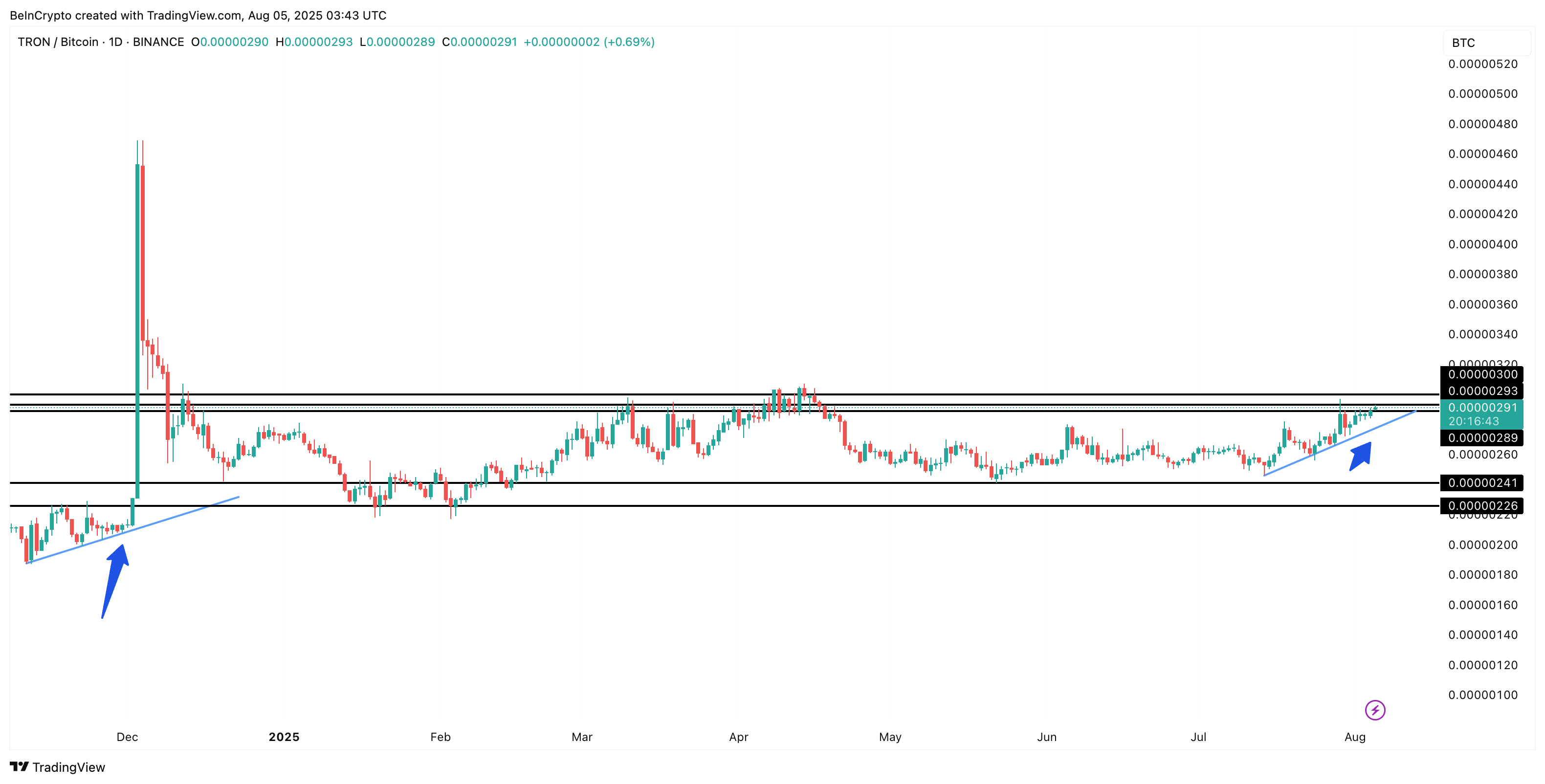 TRON/BTC 페어와 반복되는 패턴