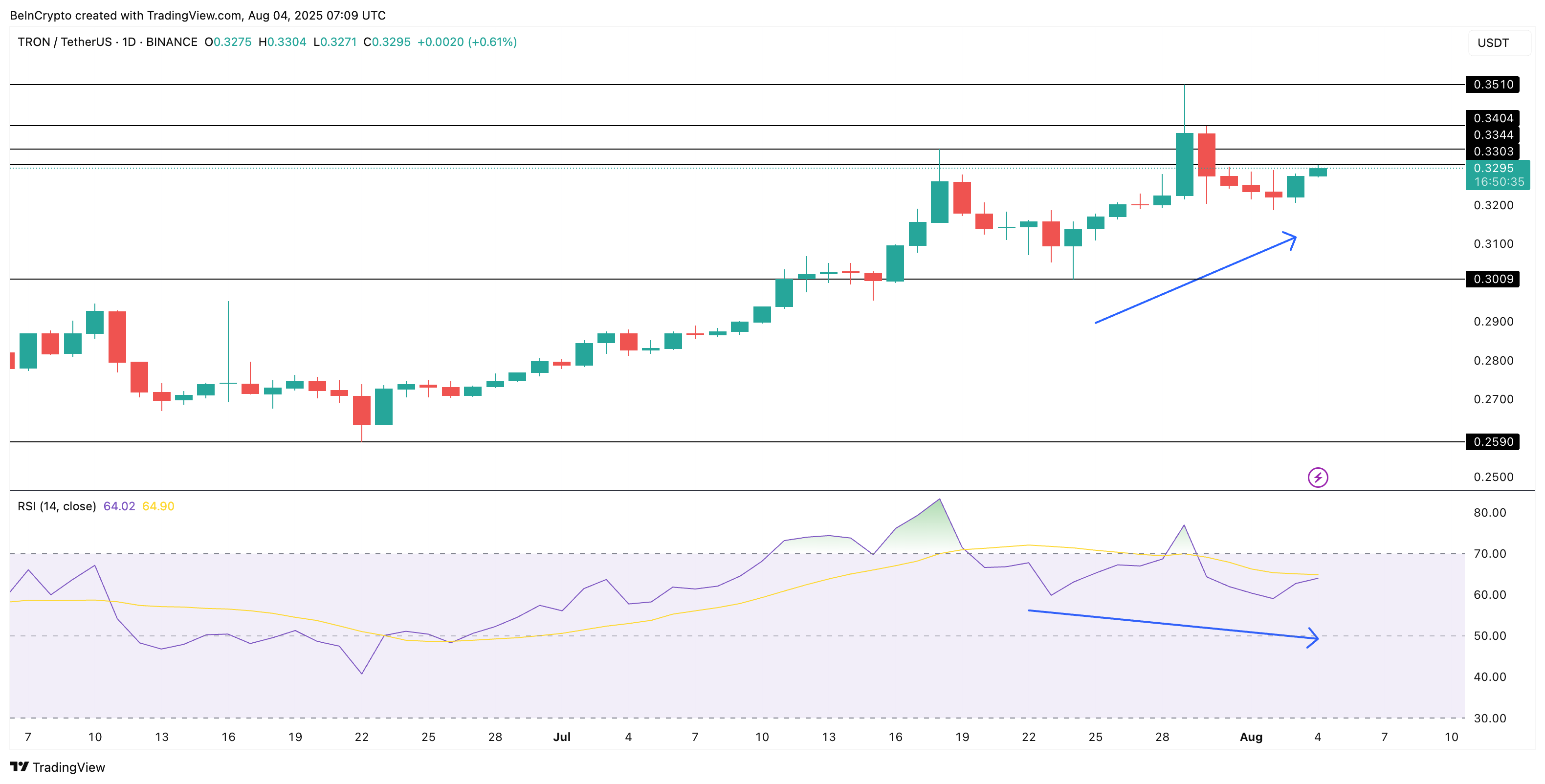 TRX 가격과 숨겨진 강세 다이버전스