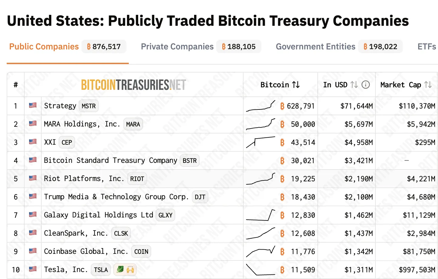 BTC held by U.S.-based public companies. Source: Bitcoin Treasuries