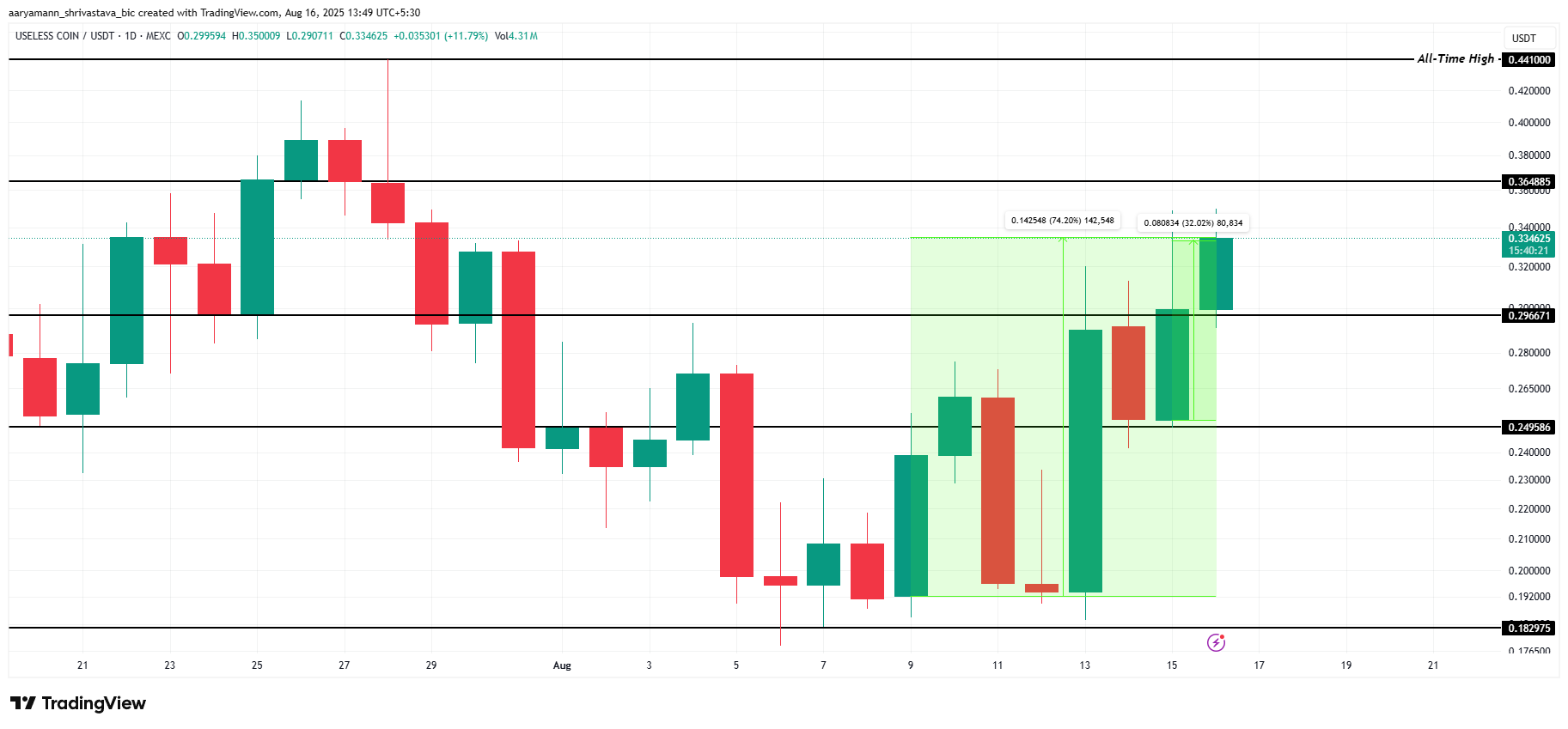 USELESS price analysis.