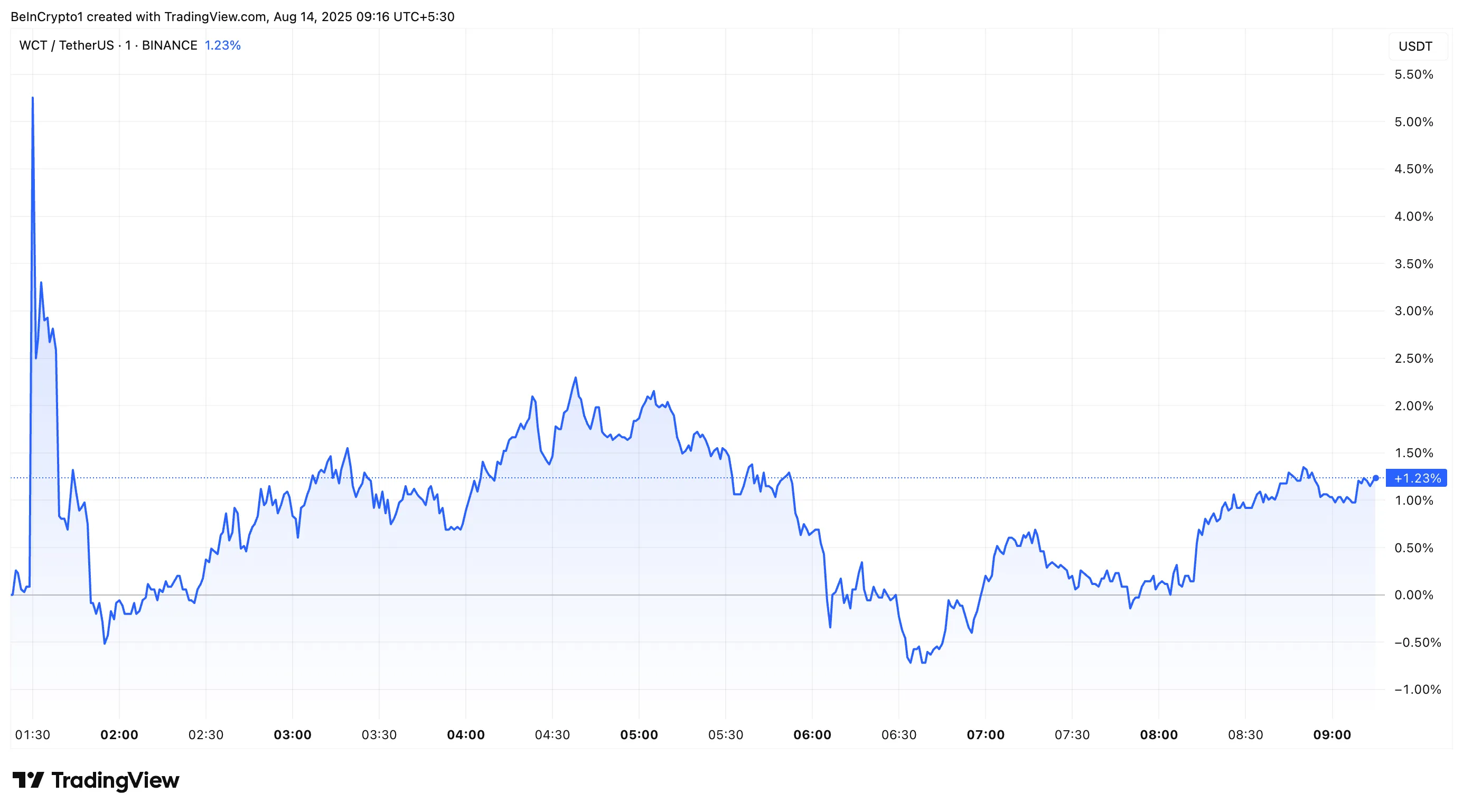WalletConnect Token (WCT) Price After Coinbase Listing