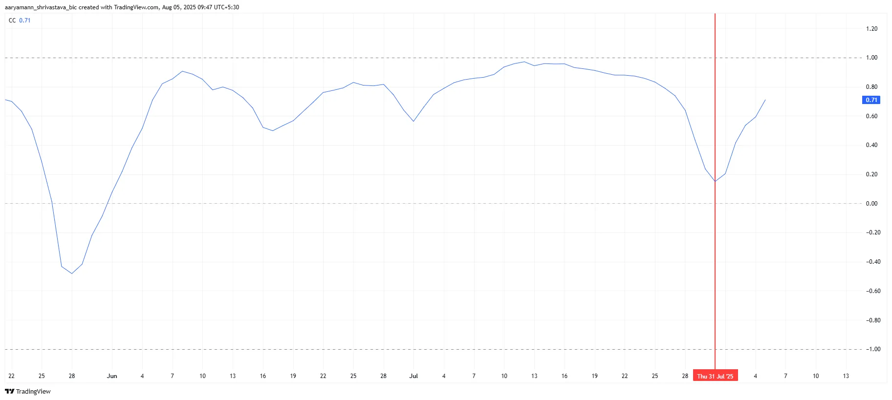 HBAR Correlation To Bitcoin