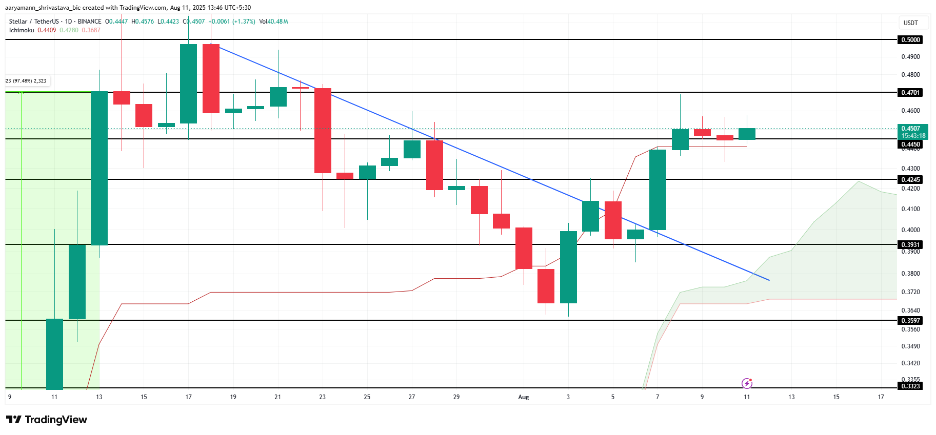 XLM price analysis.