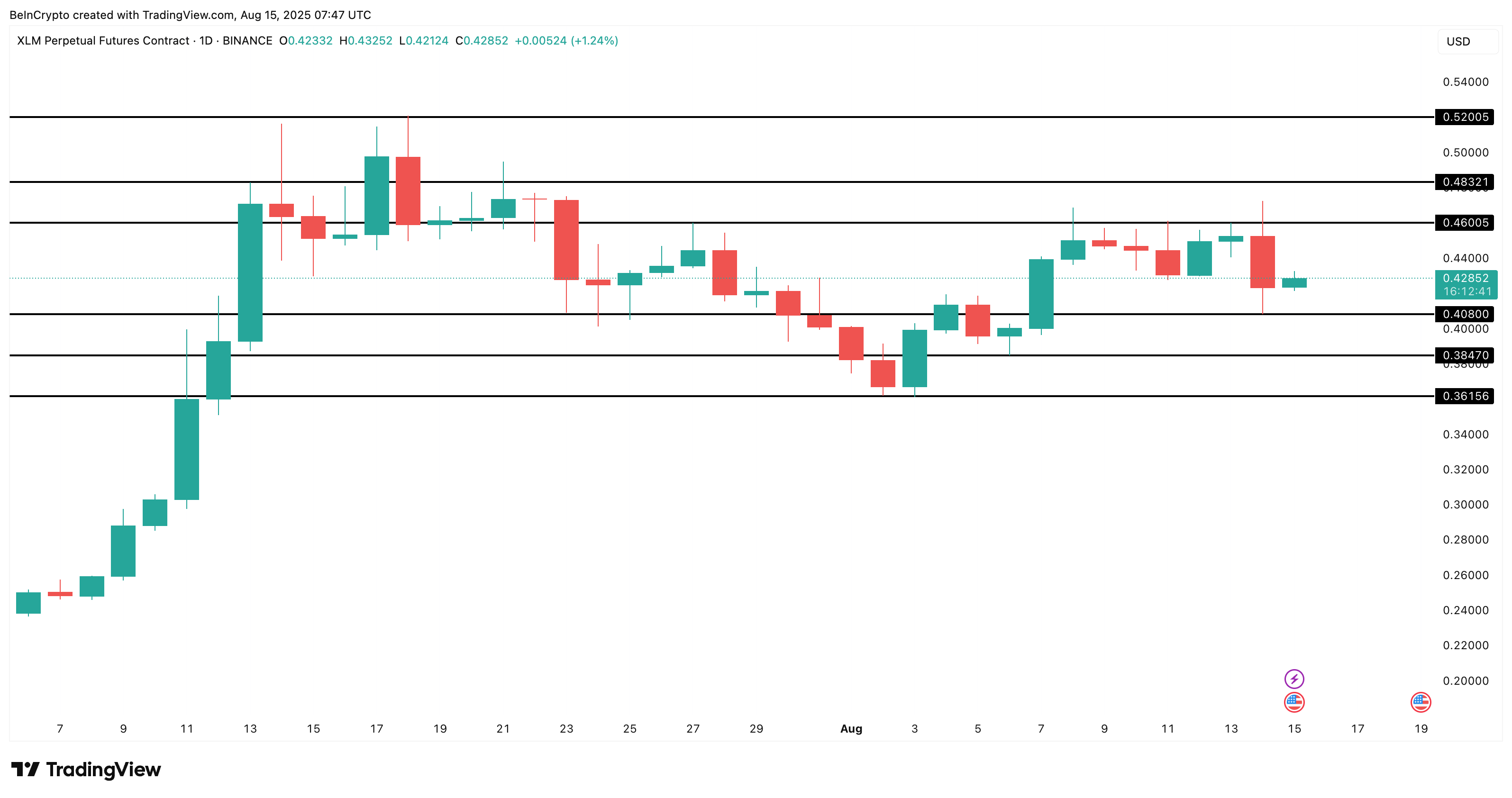XLM 가격 분석: