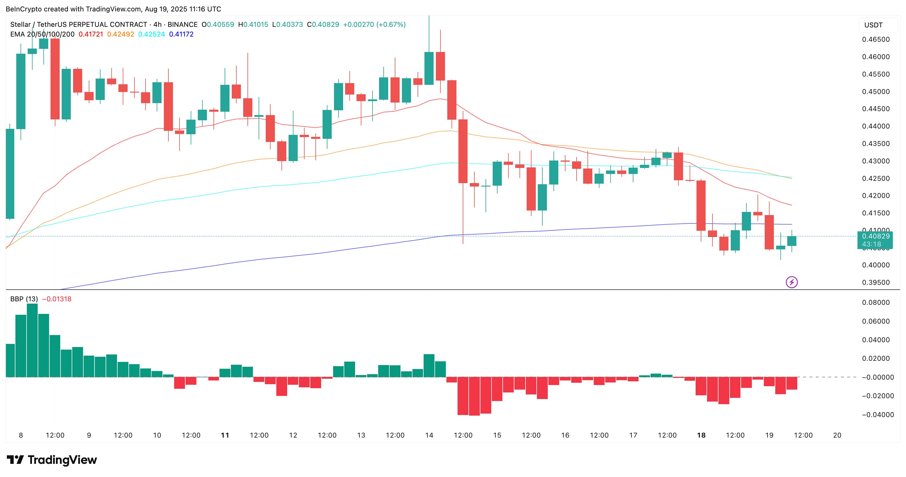 XLM 가격과 하락 교차