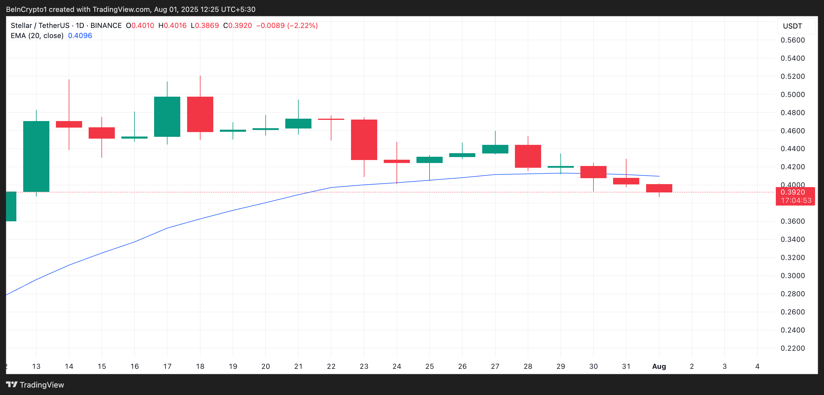 XLM 20일 EMA