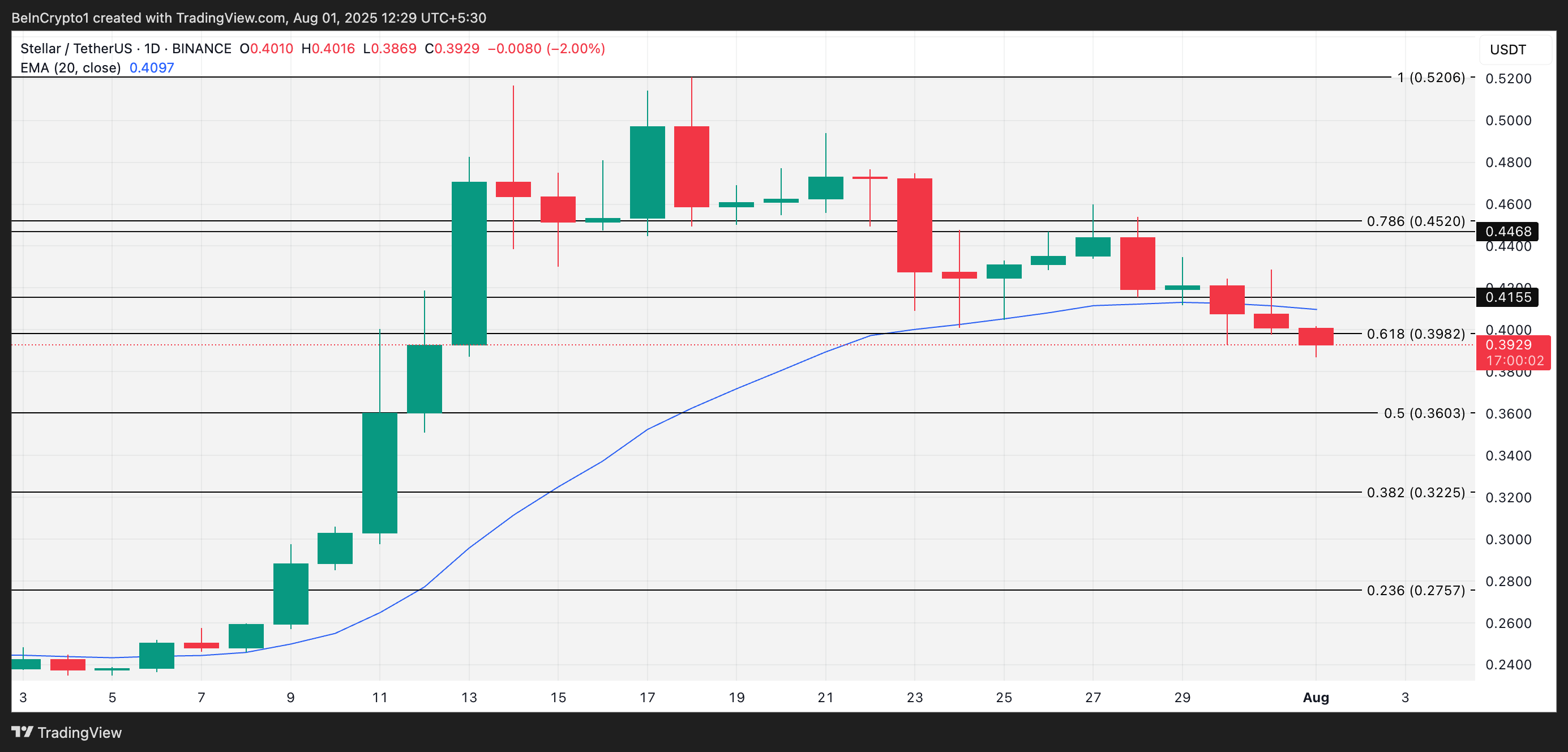 XLM 가격 분석.