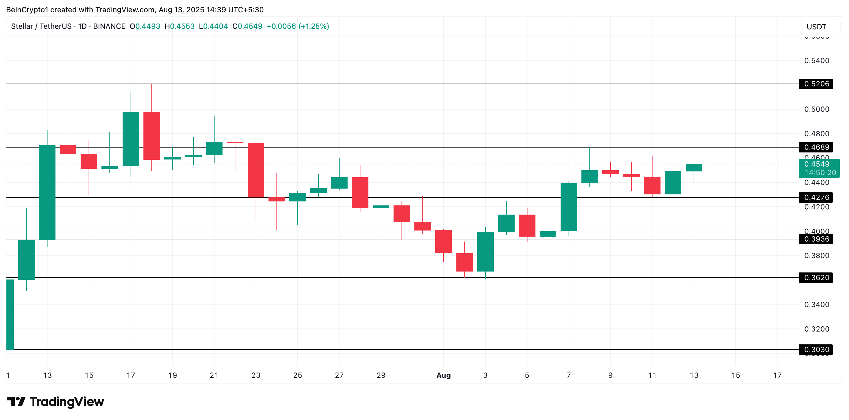 XLM 가격 분석.