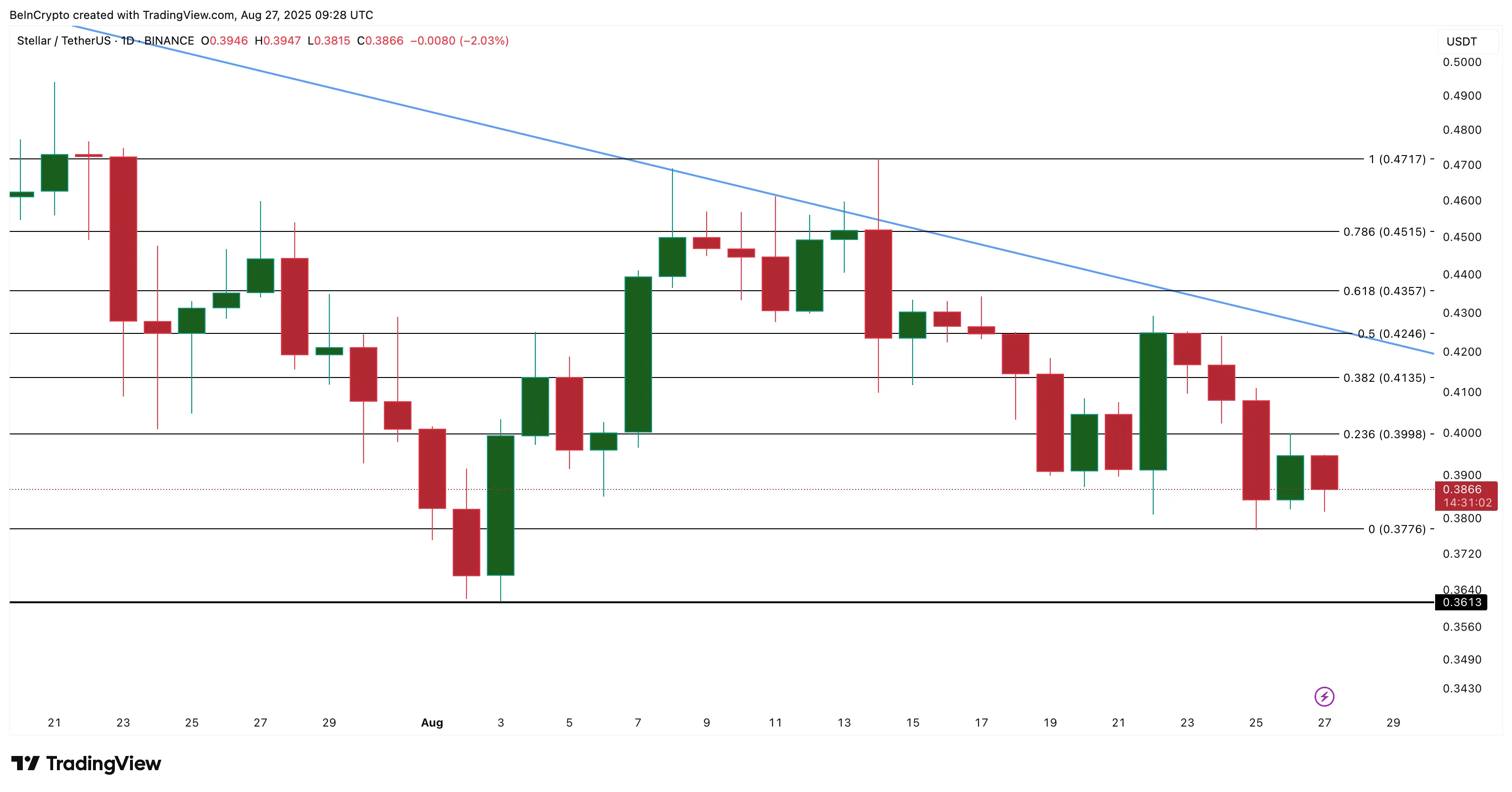 XLM Price Analysis