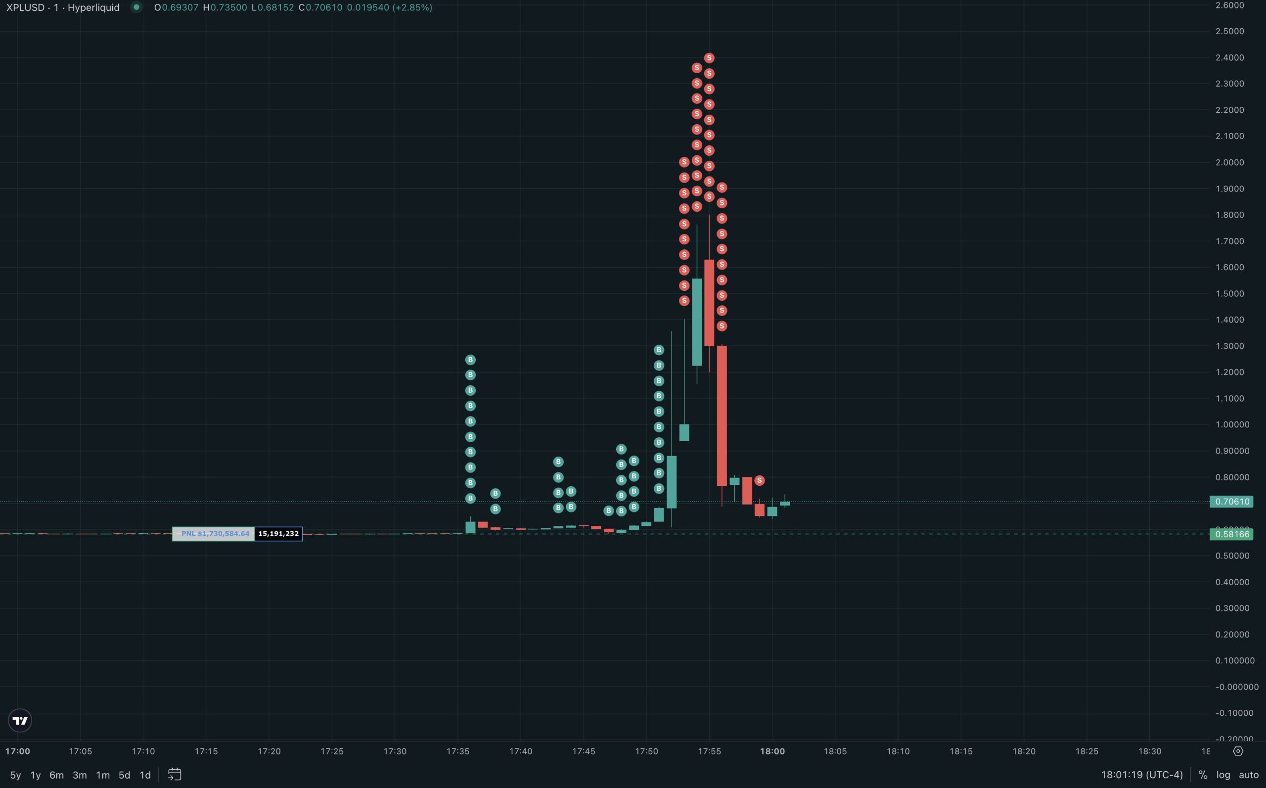 XPL 가격 변동성. 출처: MLM on X