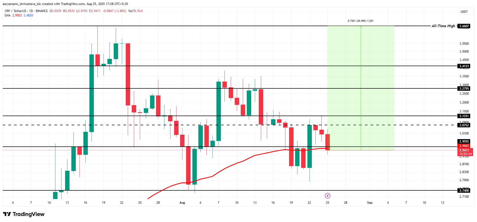 XRP 가격 분석.
