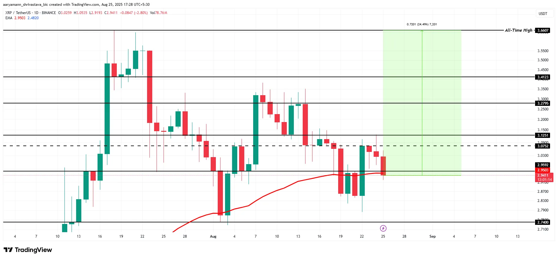 XRP 가격 분석.