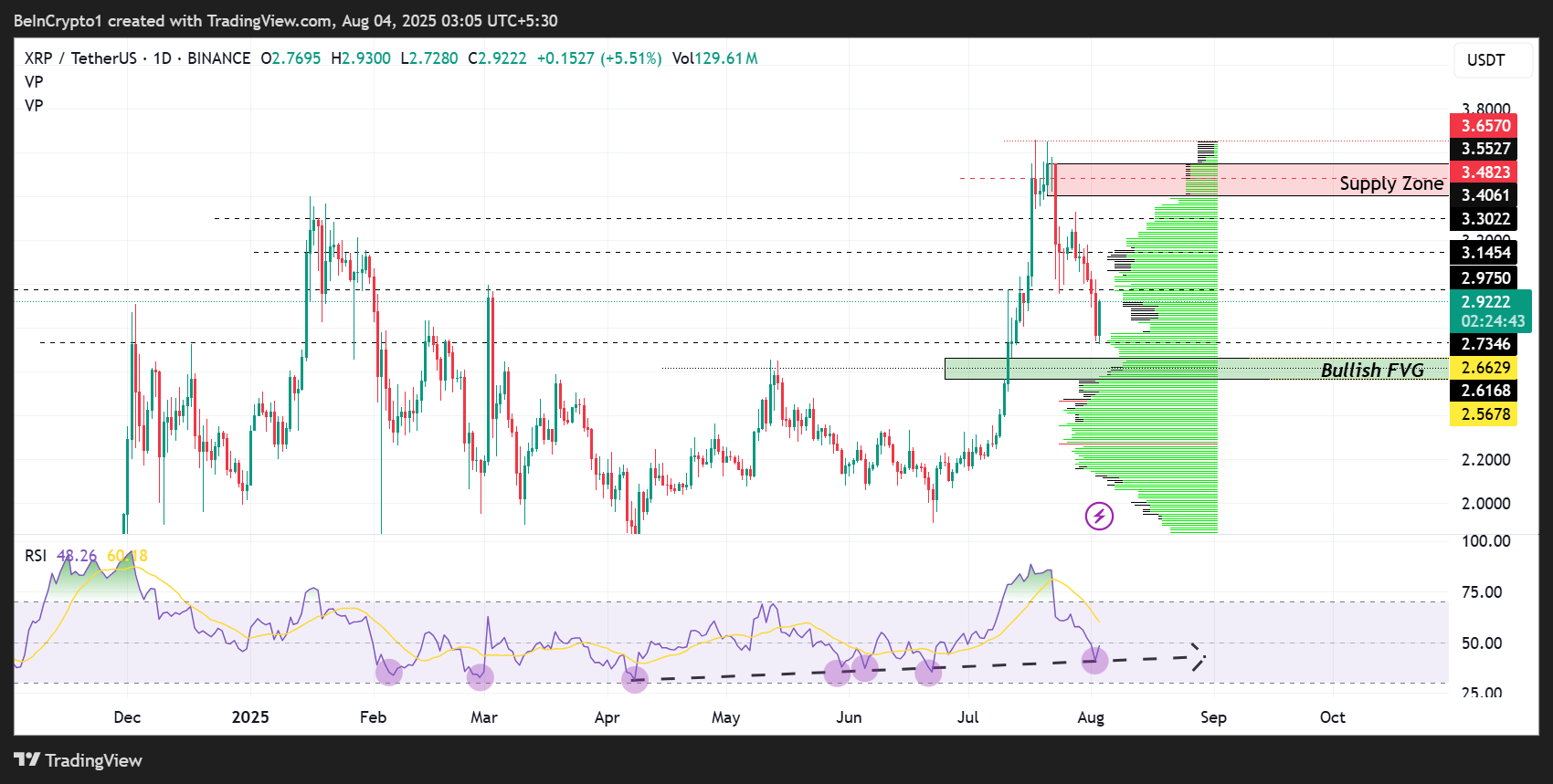 리플 (XRP) 가격 성과