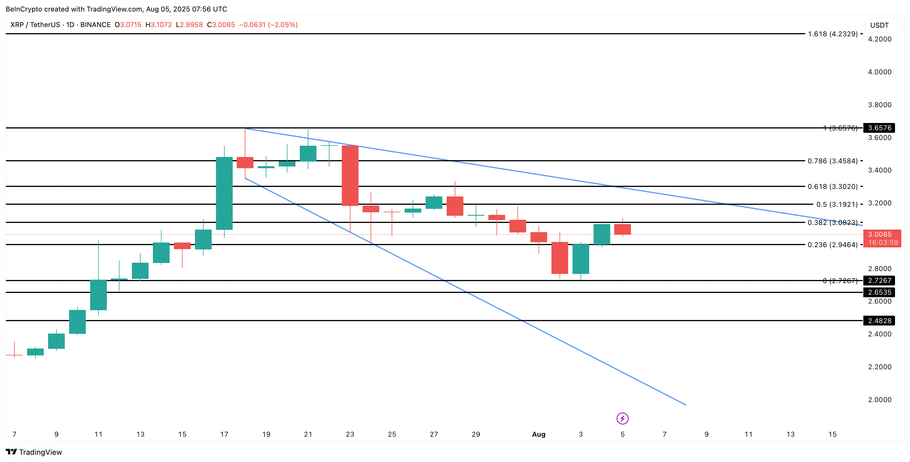 XRP 가격 분석