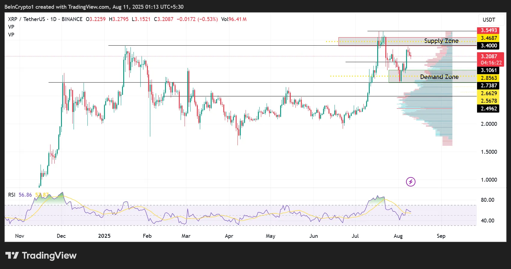 리플(XRP) 가격 성과