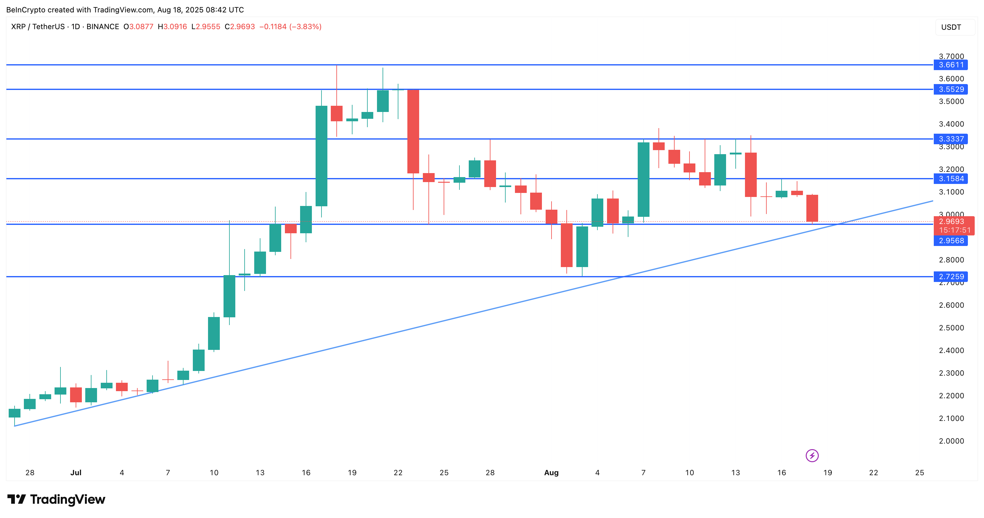 XRP 가격 분석
