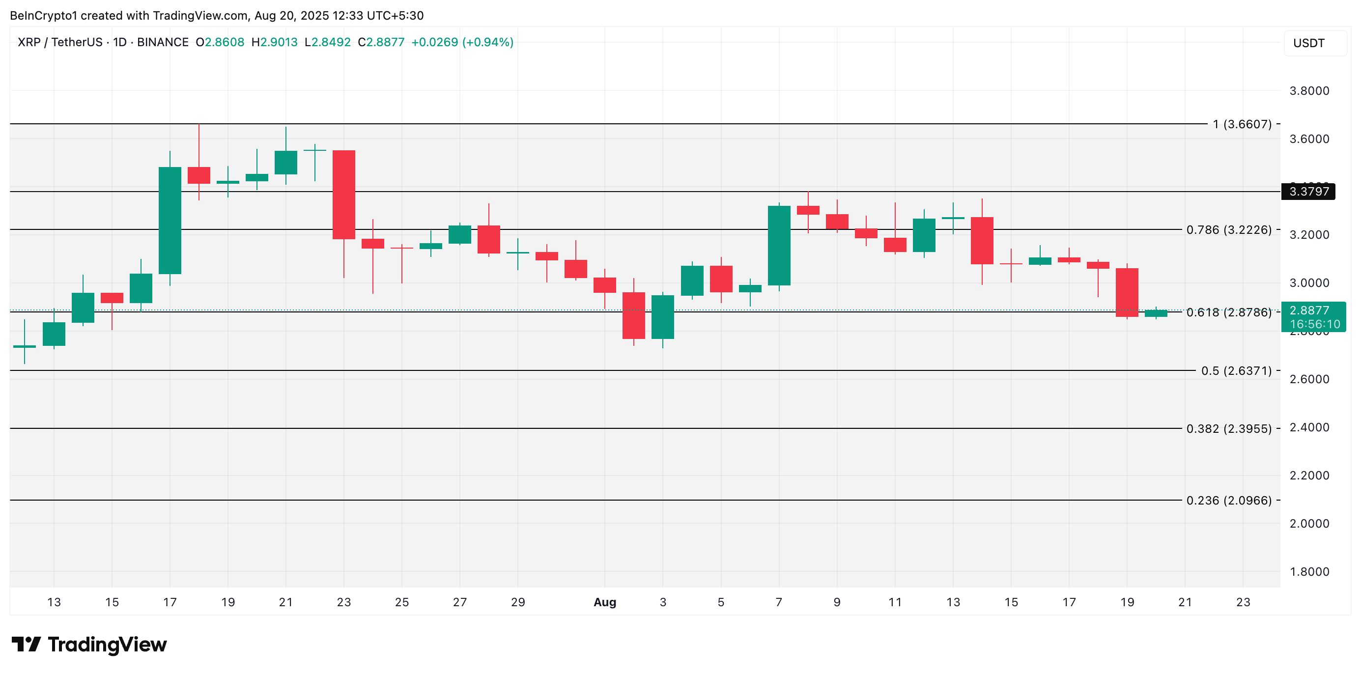 XRP 가격 분석.