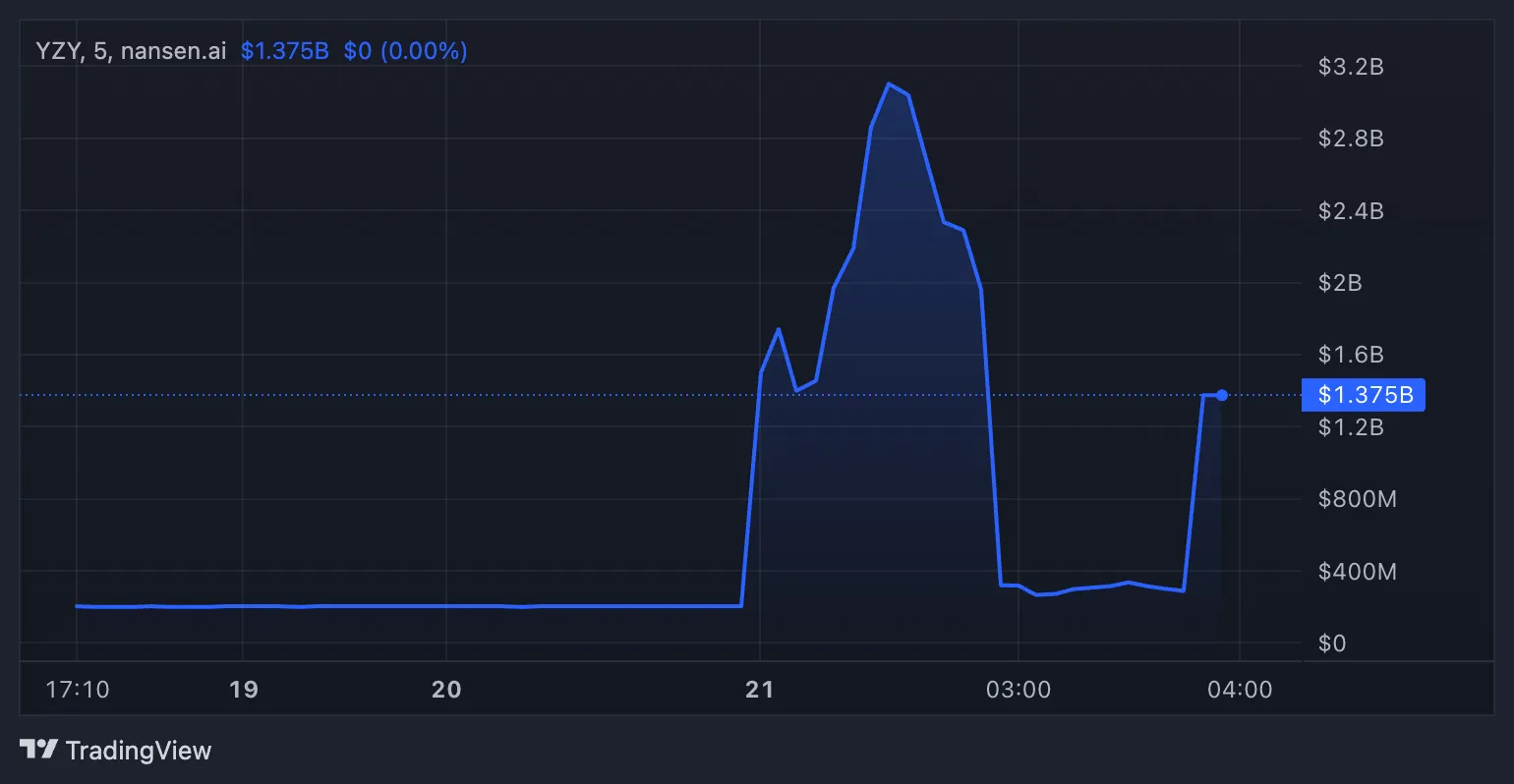 YZY Token Market Cap