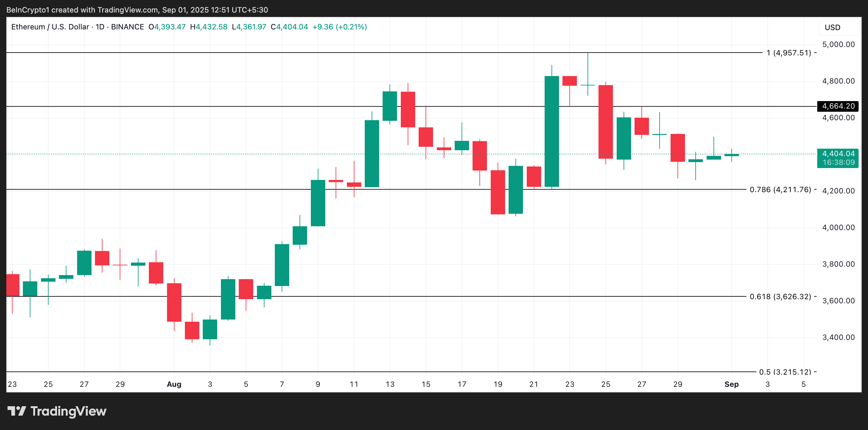 ETH 가격 분석.