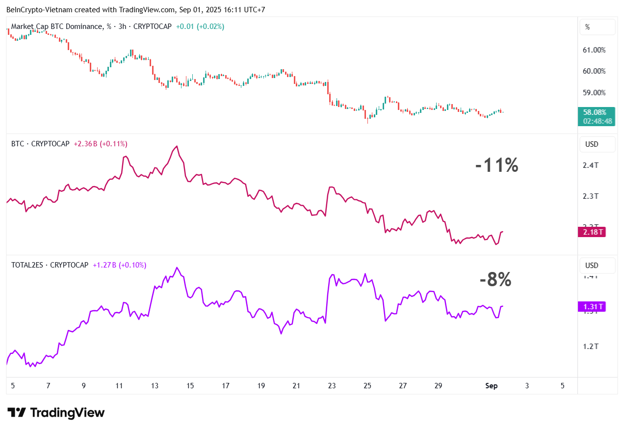 BTC.D, 비트코인 시가총액, 알트코인 시가총액 비교 (BTC와 스테이블코인 제외). 출처: TradingView.