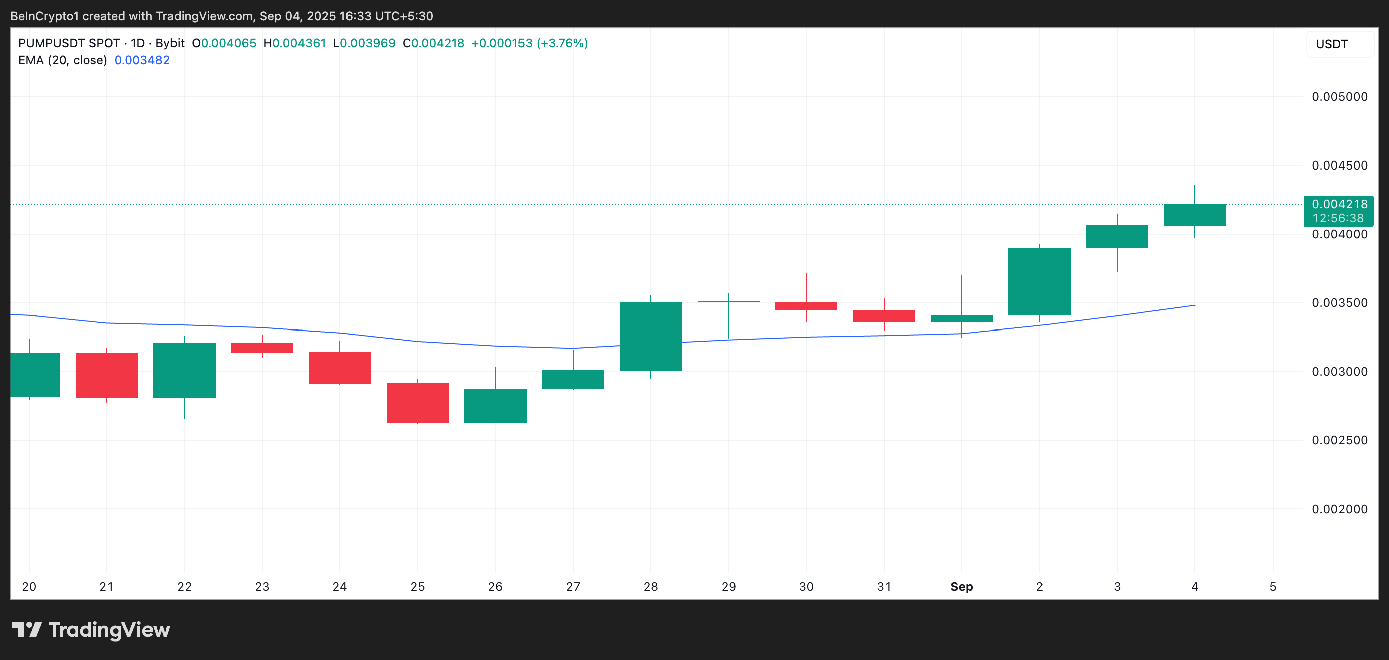 PUMP 20일 EMA.