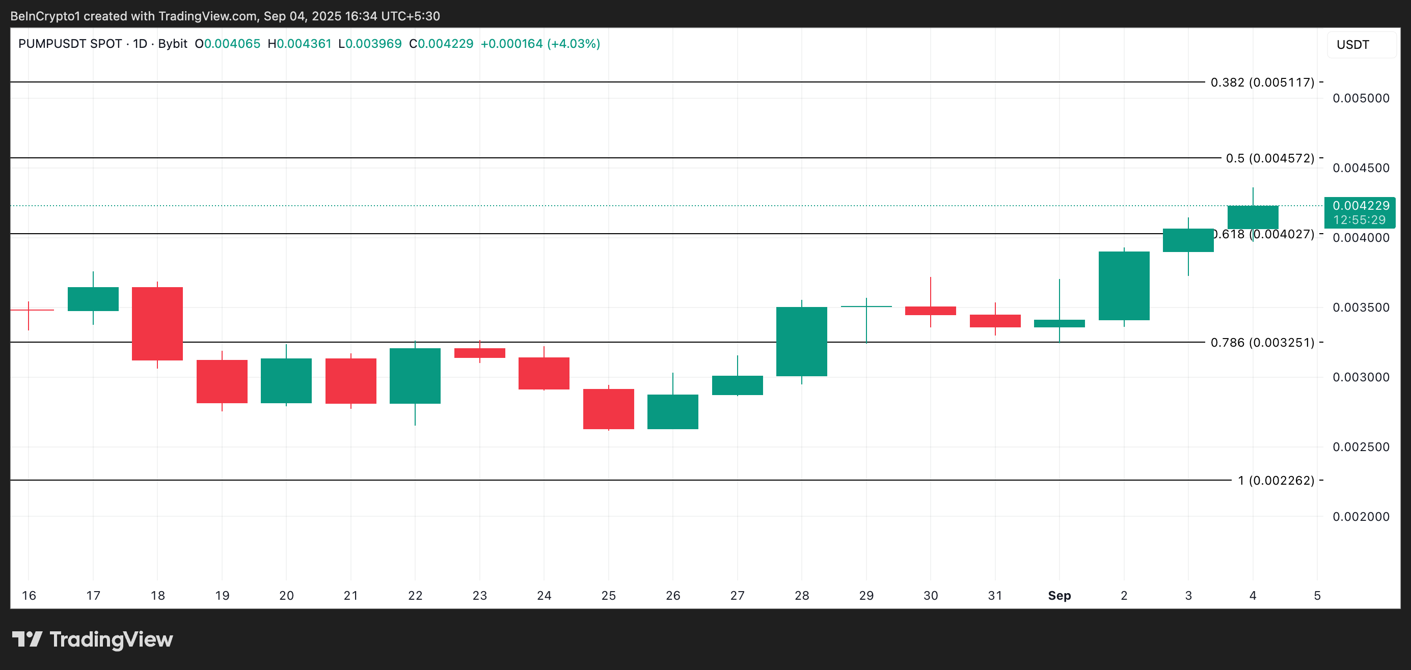 PUMP 가격 분석.
