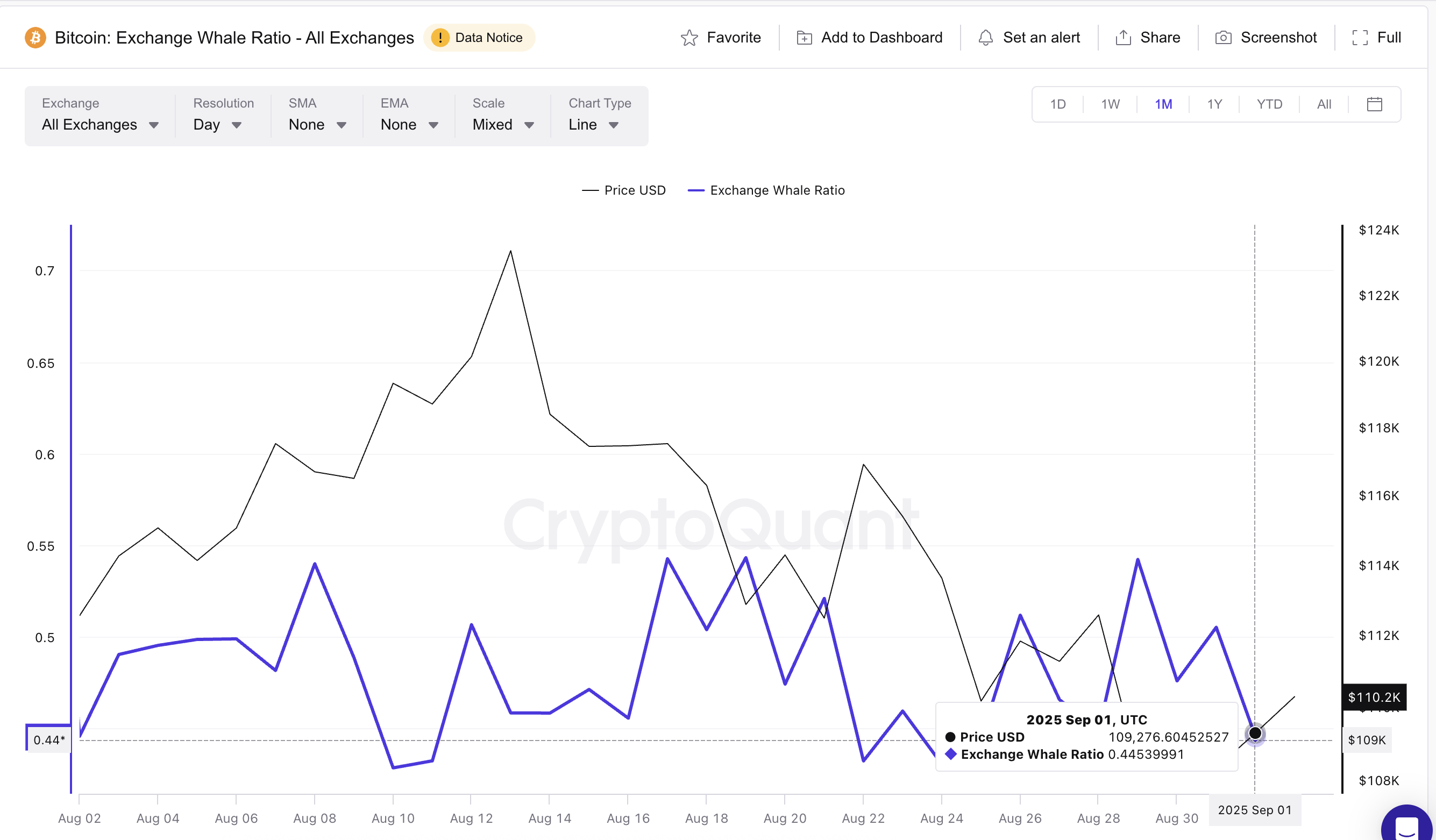 BTC 고래 활동 둔화