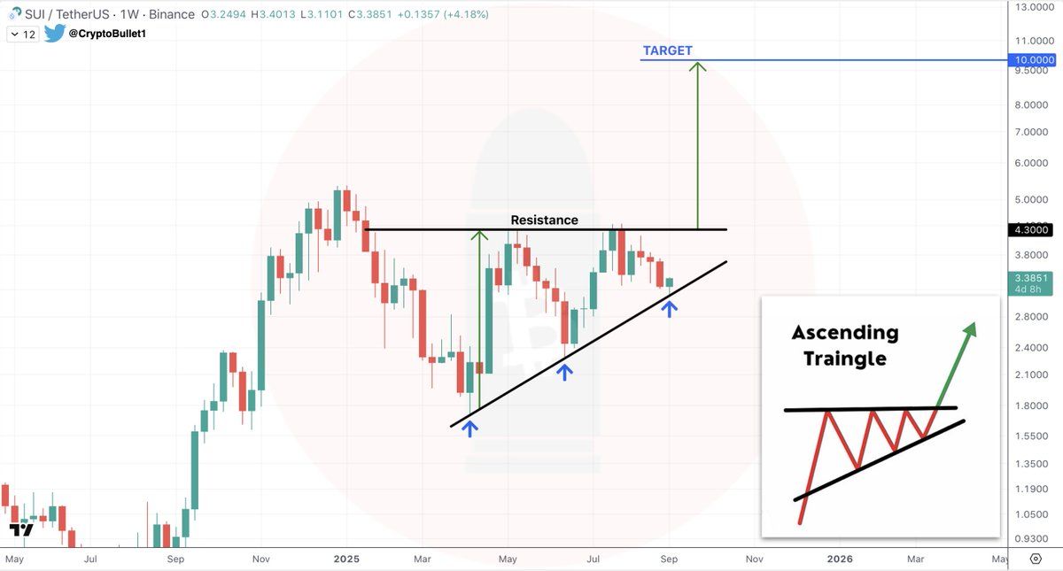 SUI 1W chart. Source: CryptoBullet