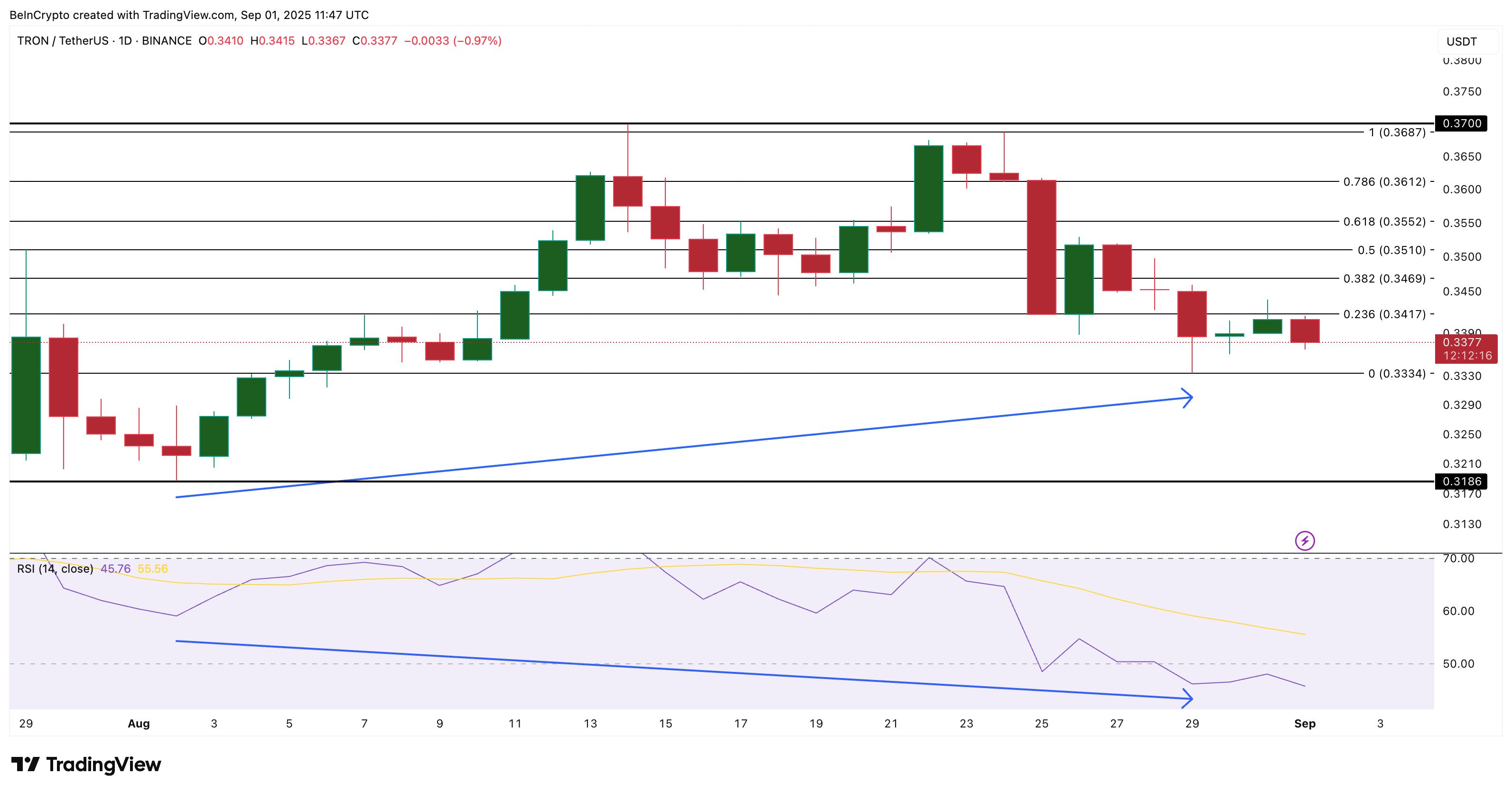 TRX 가격 분석
